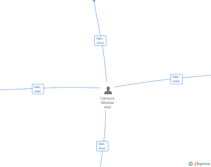 Vinculaciones societarias de AVANT BY MIRANDA SL