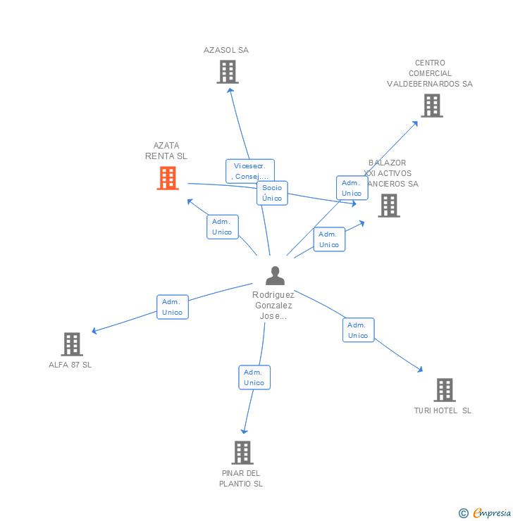 Vinculaciones societarias de AZATA RENTA SL