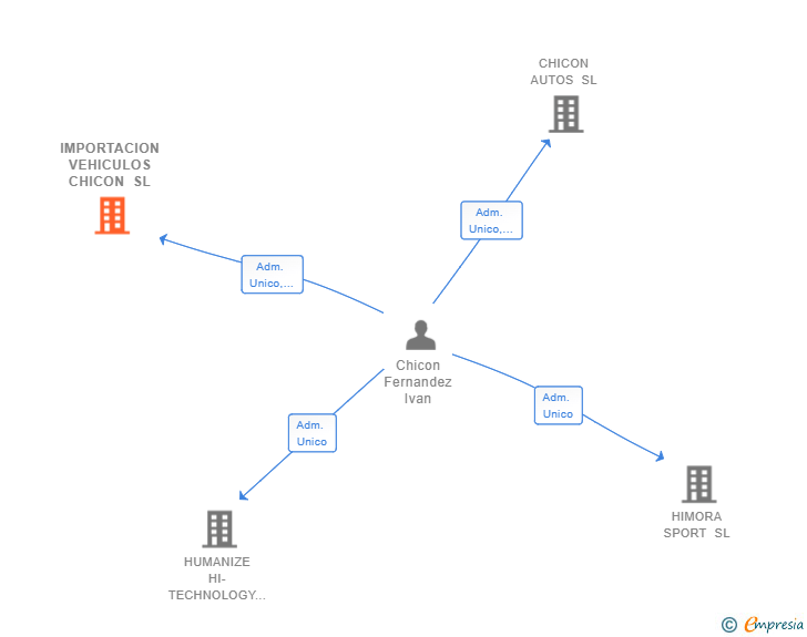 Vinculaciones societarias de IMPORTACION VEHICULOS CHICON SL