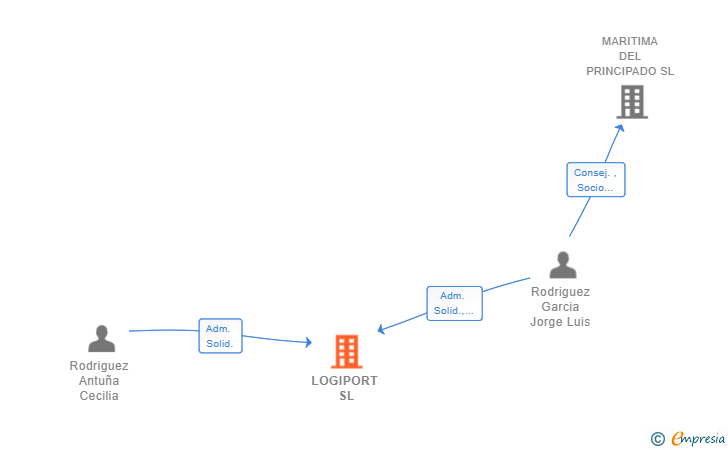 Vinculaciones societarias de LOGIPORT SL