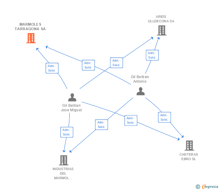 Vinculaciones societarias de MARMOLES TARRAGONA SA