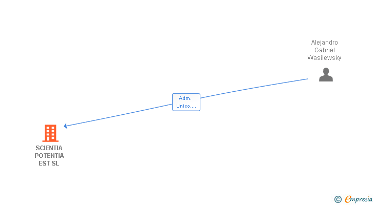 Vinculaciones societarias de SCIENTIA POTENTIA EST SL