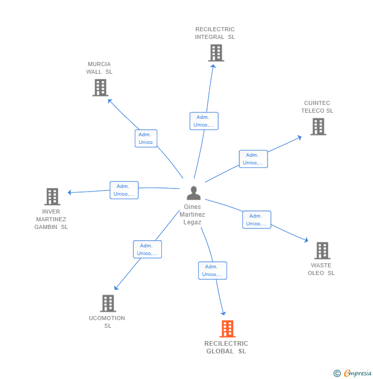 Vinculaciones societarias de RECILECTRIC GLOBAL SL