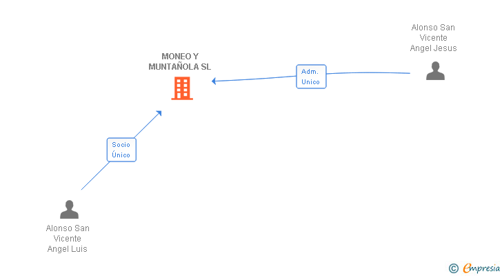 Vinculaciones societarias de MONEO Y MUNTAÑOLA SL