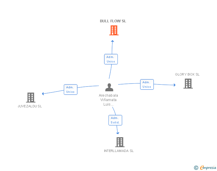 Vinculaciones societarias de BULL FLOW SL