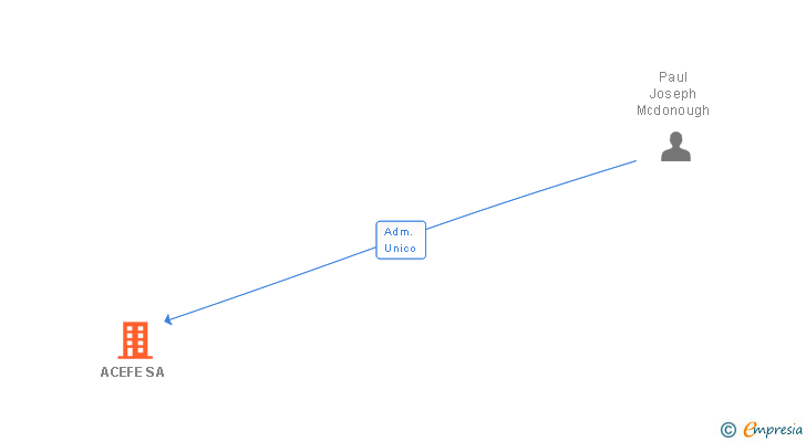 Vinculaciones societarias de ACEFE SA (EXTINGUIDA)