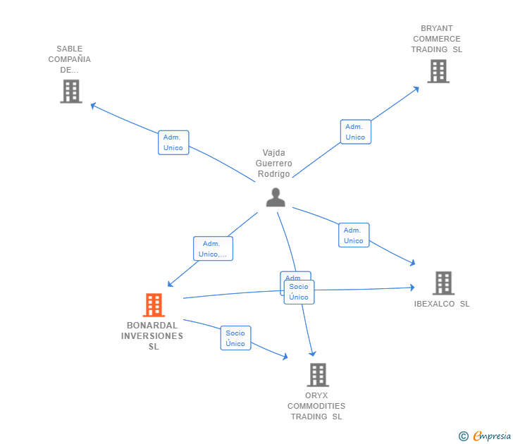 Vinculaciones societarias de BONARDAL INVERSIONES SL