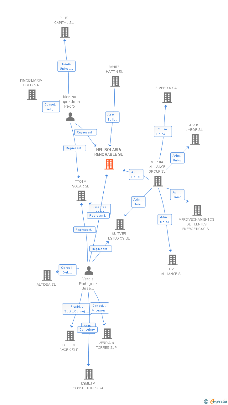 Vinculaciones societarias de HELISOLARIA RENOVABLE SL