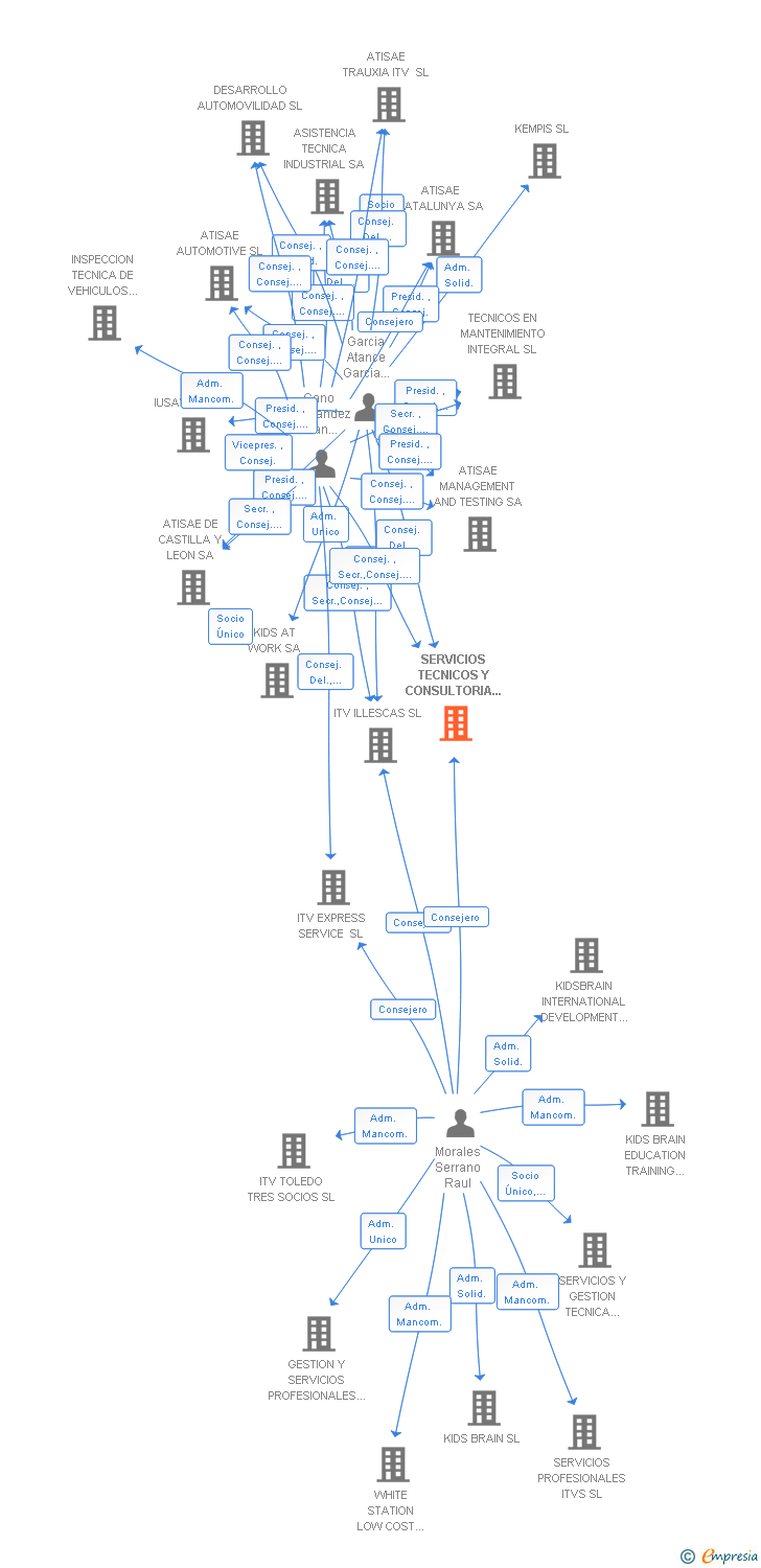 Vinculaciones societarias de SERVICIOS TECNICOS Y CONSULTORIA ITV SL