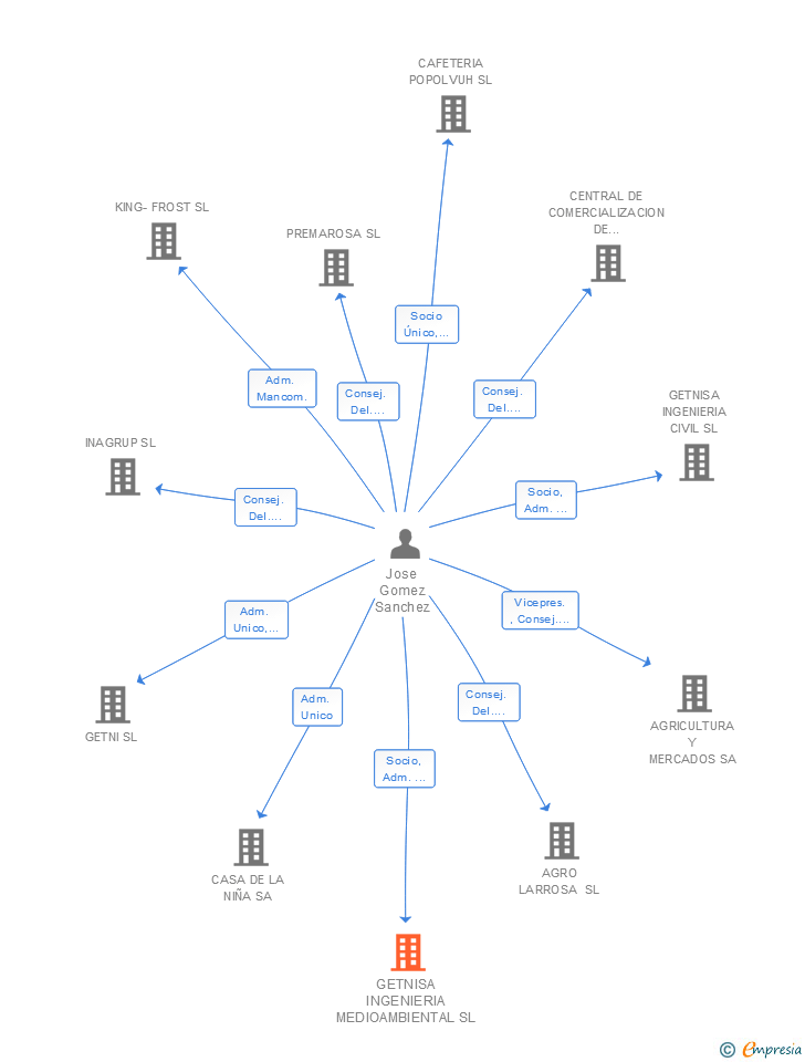 Vinculaciones societarias de GETNISA INGENIERIA MEDIOAMBIENTAL SL