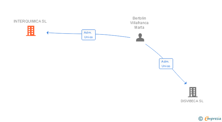 Vinculaciones societarias de INTERQUIMICA SL