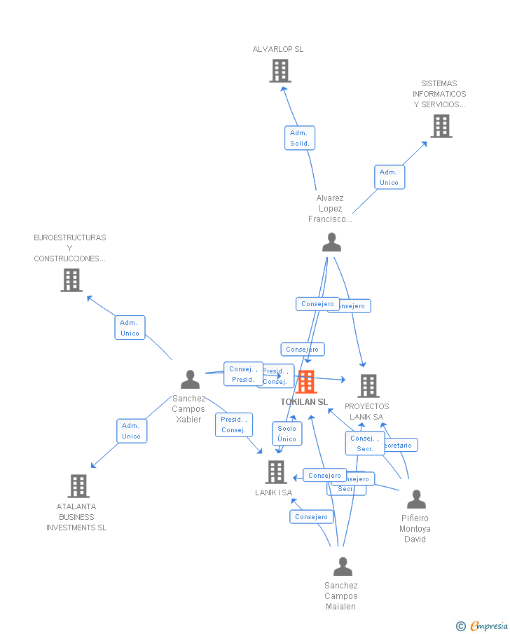 Vinculaciones societarias de TOKILAN SL