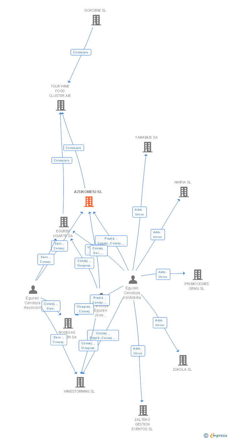 Vinculaciones societarias de AZUKOMESI SL