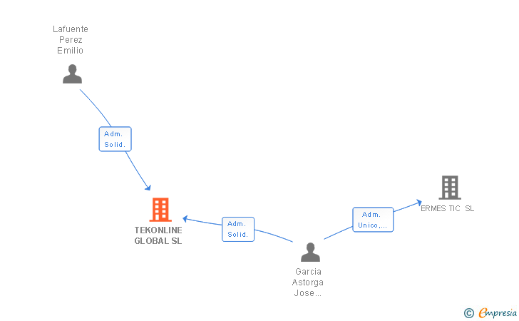 Vinculaciones societarias de TEKONLINE GLOBAL SL