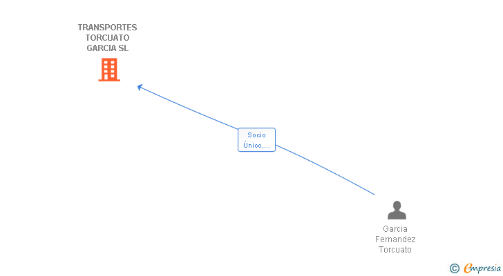 Vinculaciones societarias de TRANSPORTES TORCUATO GARCIA SL