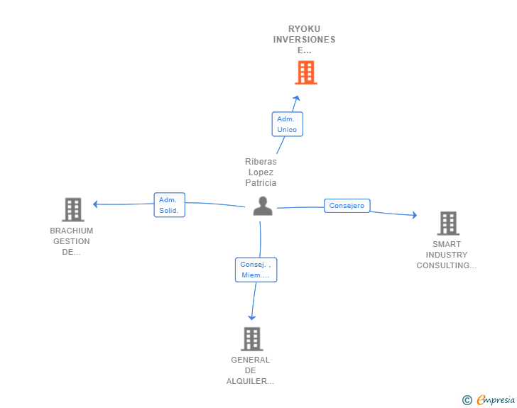 Vinculaciones societarias de RYOKU INVERSIONES E INICIATIVAS SL