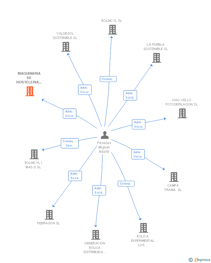 Vinculaciones societarias de MAQUINARIA DE HOSTELERIA HOSVAL SL