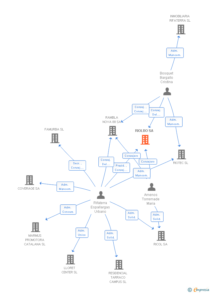 Vinculaciones societarias de RIOLBO SA