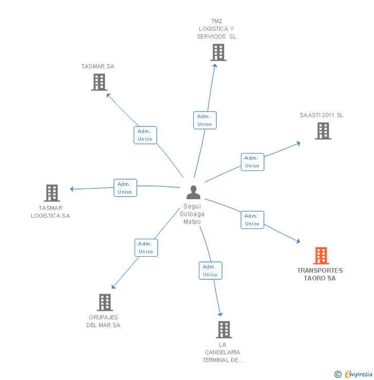 Vinculaciones societarias de TRANSPORTES TAORO SA