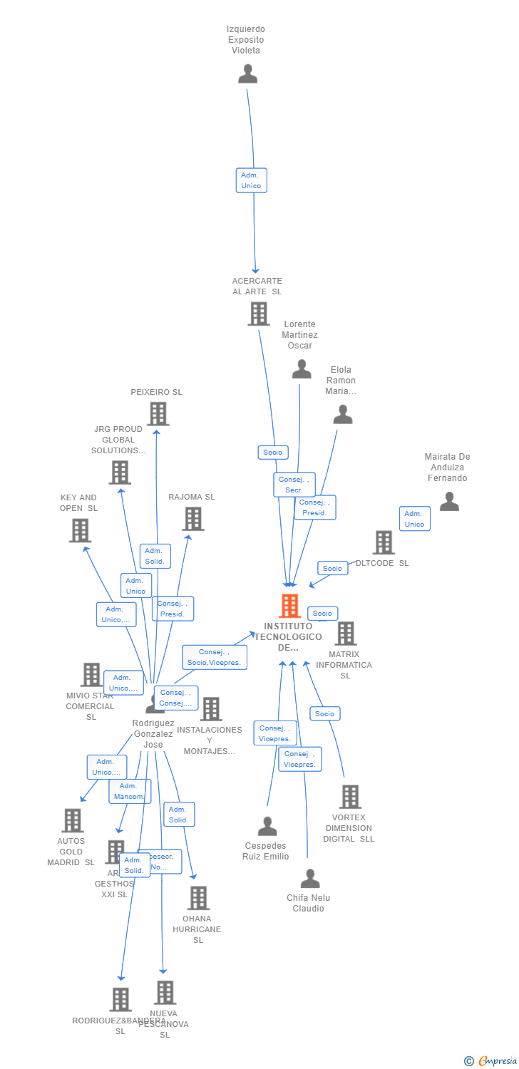 Vinculaciones societarias de INSTITUTO TECNOLOGICO DE CIBERSEGURIDAD Y ANALISIS FORENSE AIE