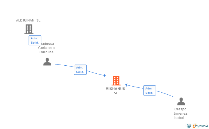 Vinculaciones societarias de MISHANUK SL