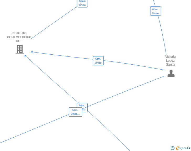 Vinculaciones societarias de IOT VIVIENDAS1 SL