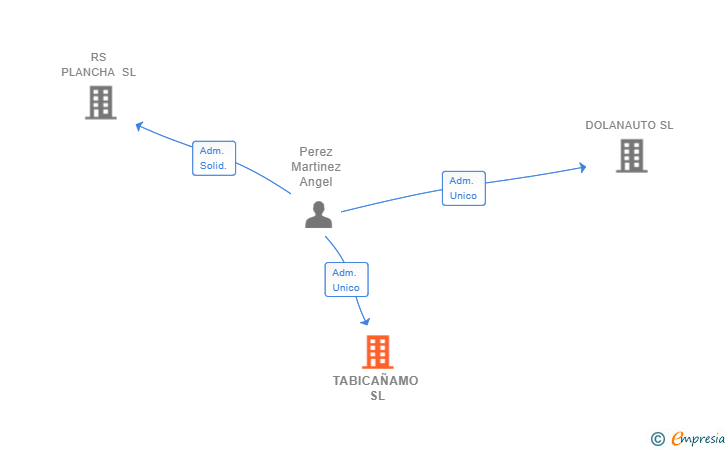 Vinculaciones societarias de TABICAÑAMO SL