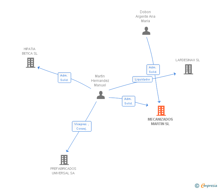 Vinculaciones societarias de MECANIZADOS MARTIN SL
