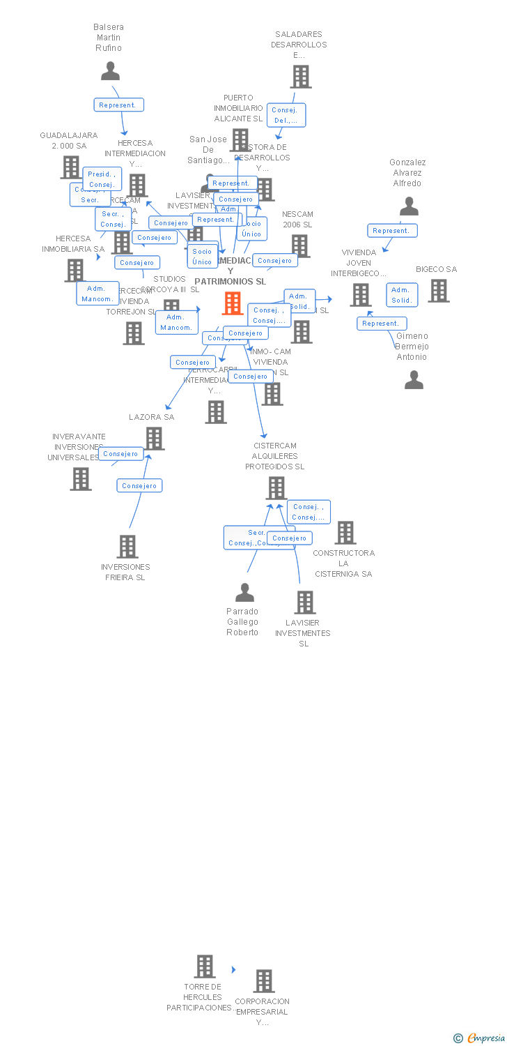 Vinculaciones societarias de INTERMEDIACION Y PATRIMONIOS SL