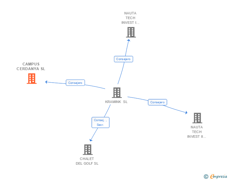 Vinculaciones societarias de CAMPUS CERDANYA SL