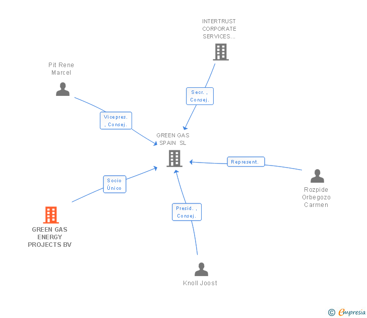 Vinculaciones societarias de GREEN GAS ENERGY PROJECTS BV
