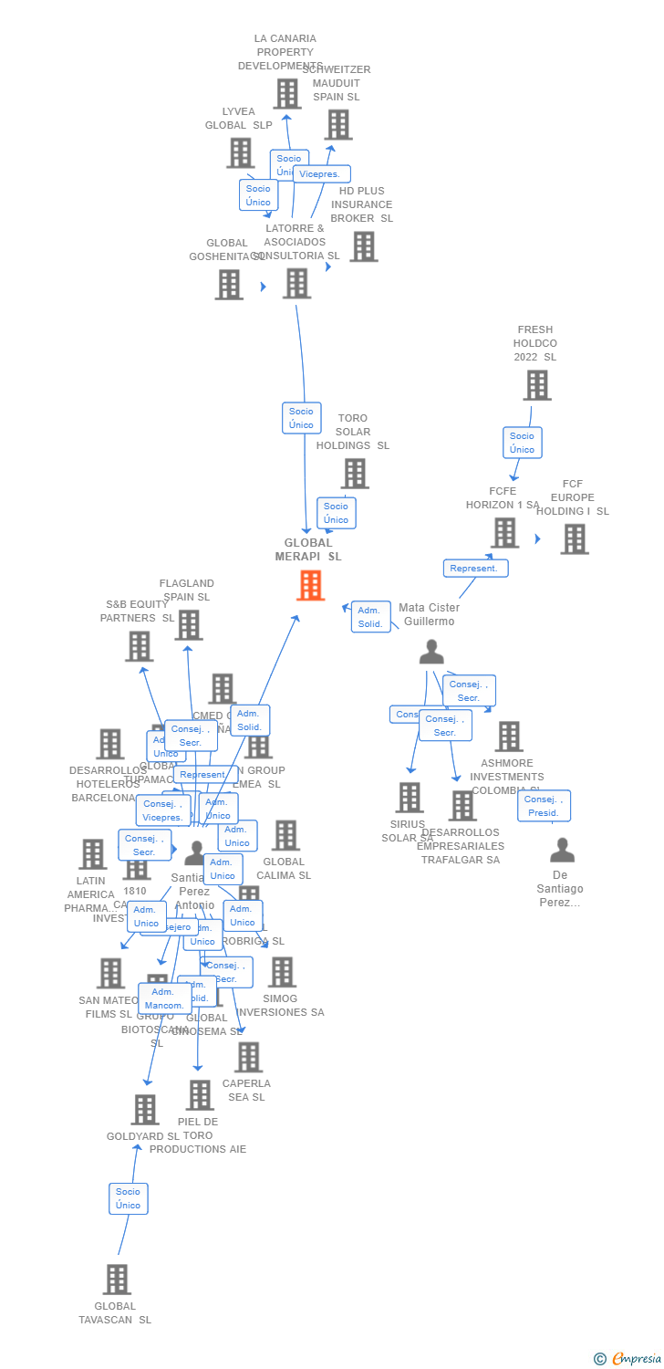 Vinculaciones societarias de GLOBAL MERAPI SL