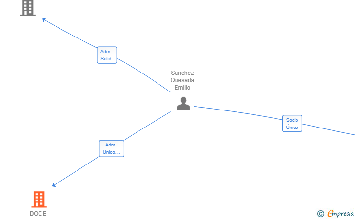 Vinculaciones societarias de DOCE NUEVES DESARROLLOS SL