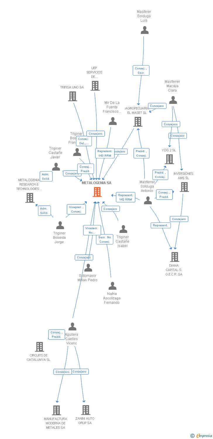 Vinculaciones societarias de METALOGENIA SA