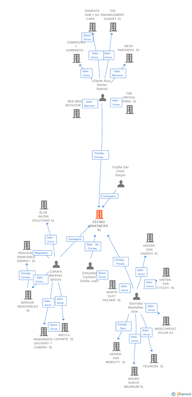 Vinculaciones societarias de ZEFIRO PARTNERS SL