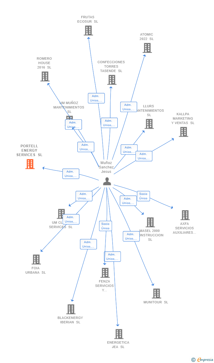 Vinculaciones societarias de PORTELL ENERGY SERVICES SL