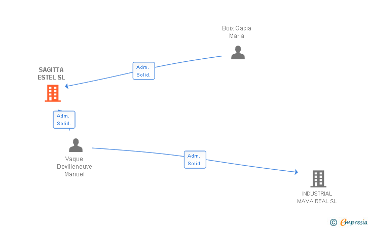 Vinculaciones societarias de SAGITTA ESTEL SL