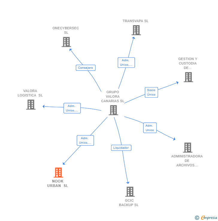 Vinculaciones societarias de NOOK URBAN SL