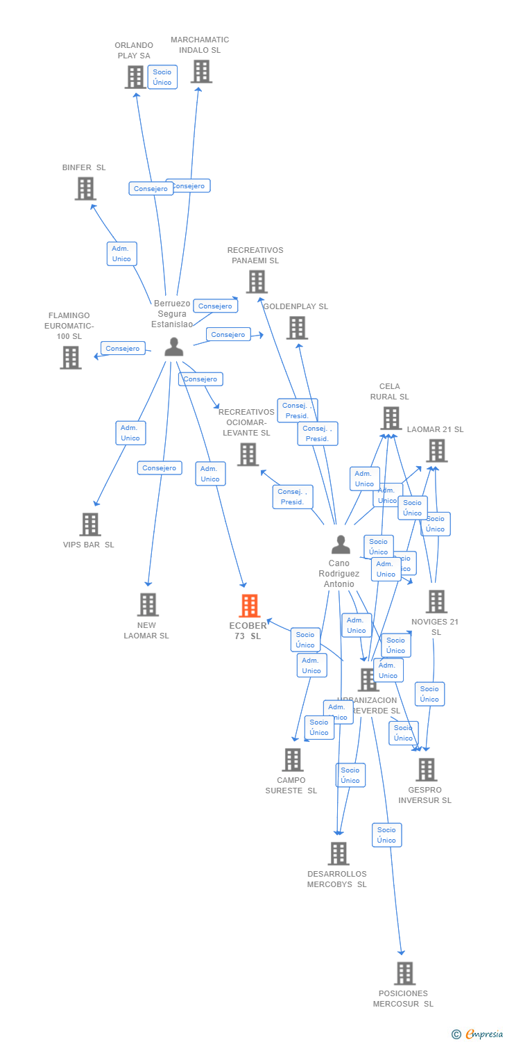 Vinculaciones societarias de ECOBER 73 SL