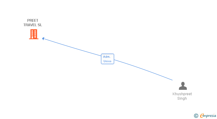 Vinculaciones societarias de PREET TRAVEL SL