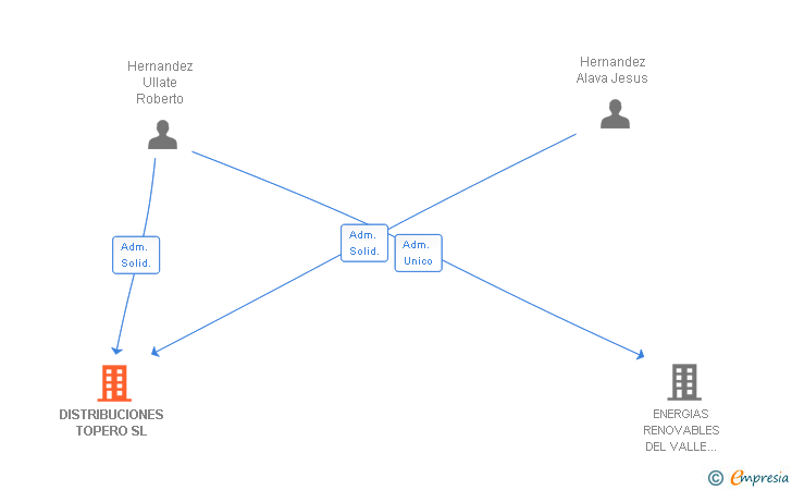 Vinculaciones societarias de DISTRIBUCIONES TOPERO SL