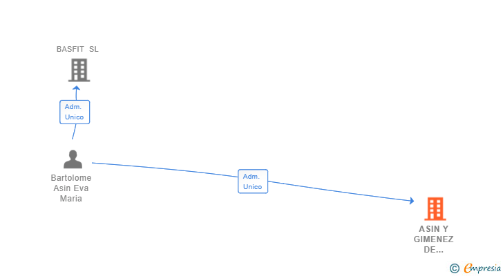Vinculaciones societarias de ASIN Y GIMENEZ DE CISNEROS SL