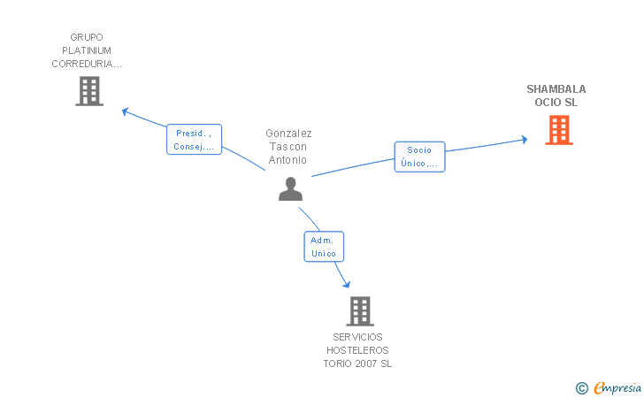 Vinculaciones societarias de SHAMBALA OCIO SL