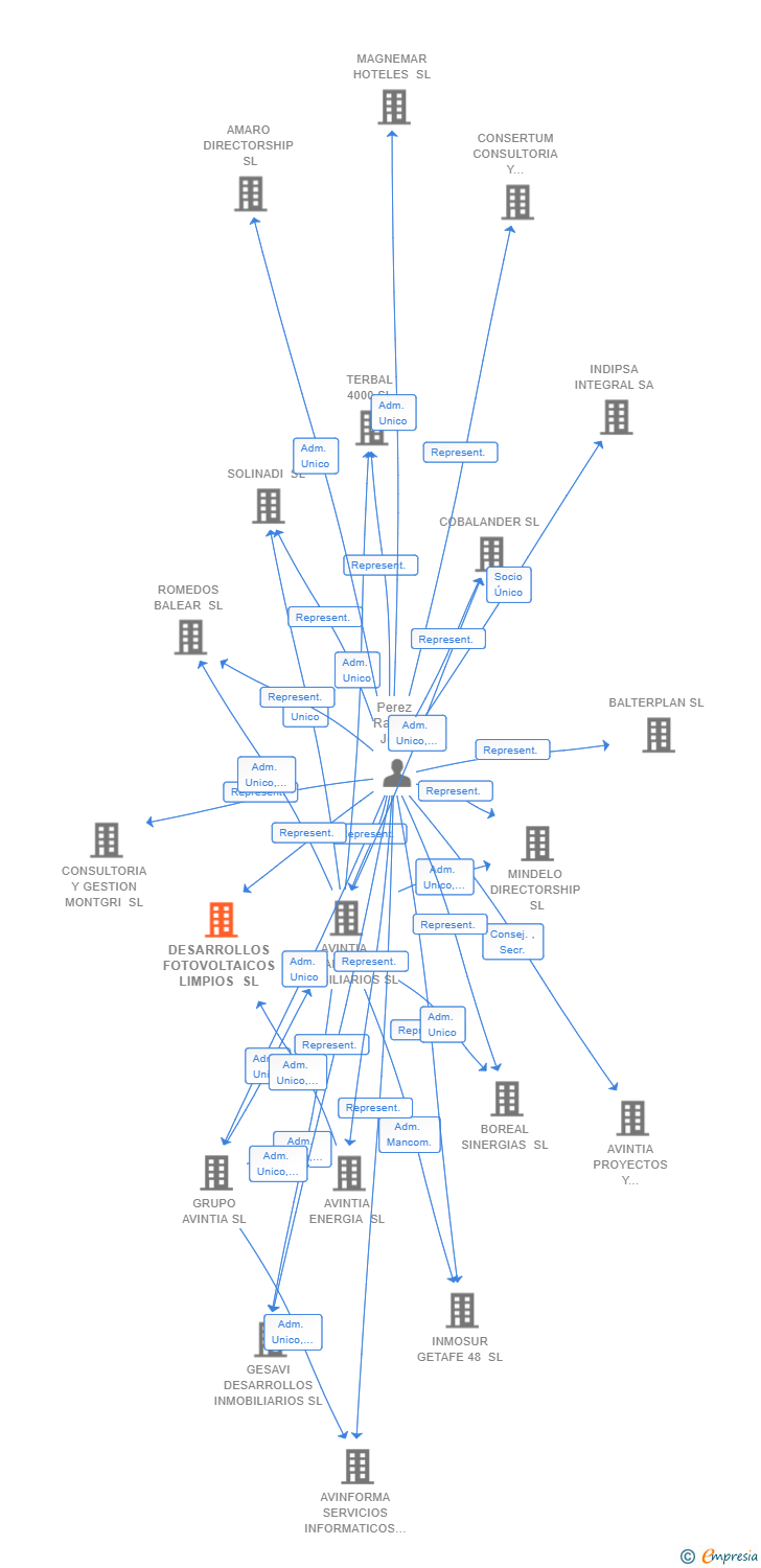 Vinculaciones societarias de DESARROLLOS FOTOVOLTAICOS LIMPIOS SL