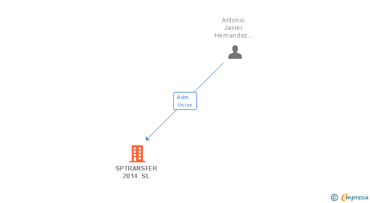 Vinculaciones societarias de SPTRANSFER 2014 SL