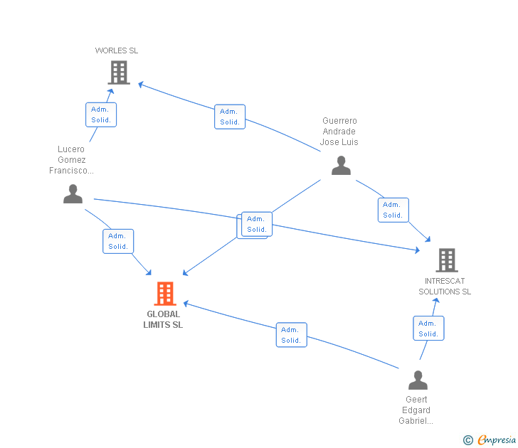 Vinculaciones societarias de GLOBAL LIMITS SL