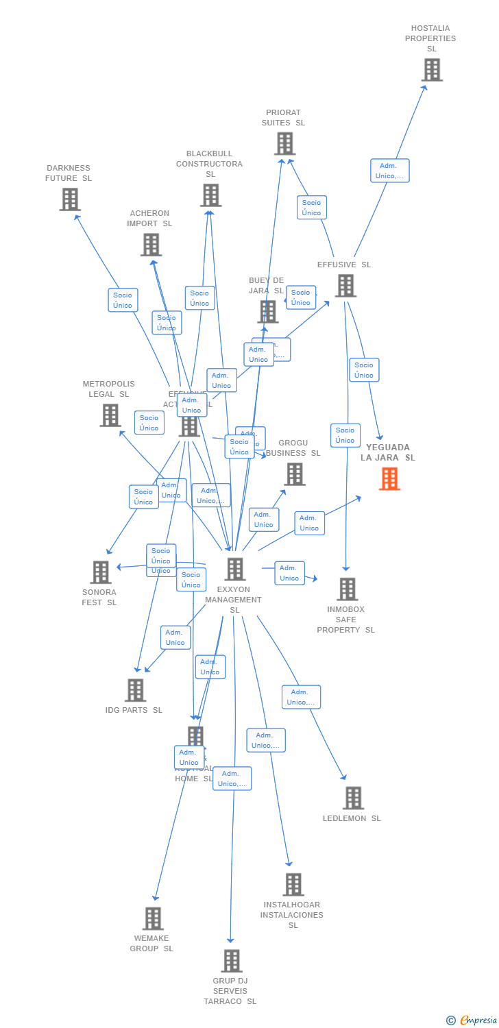 Vinculaciones societarias de YEGUADA LA JARA SL