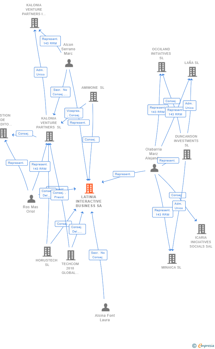 Vinculaciones societarias de LATINIA INTERACTIVE BUSINESS SA