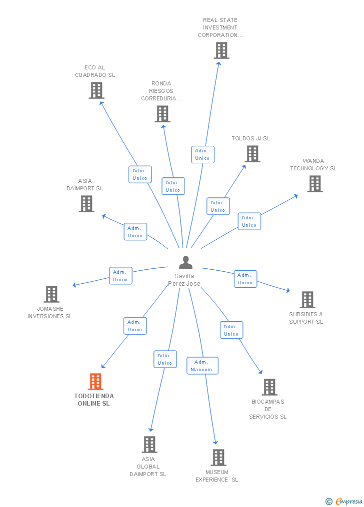 Vinculaciones societarias de TODOTIENDA ONLINE SL