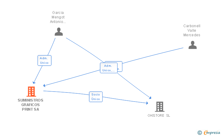 Vinculaciones societarias de SUMINISTROS GRAFICOS PRINT SA